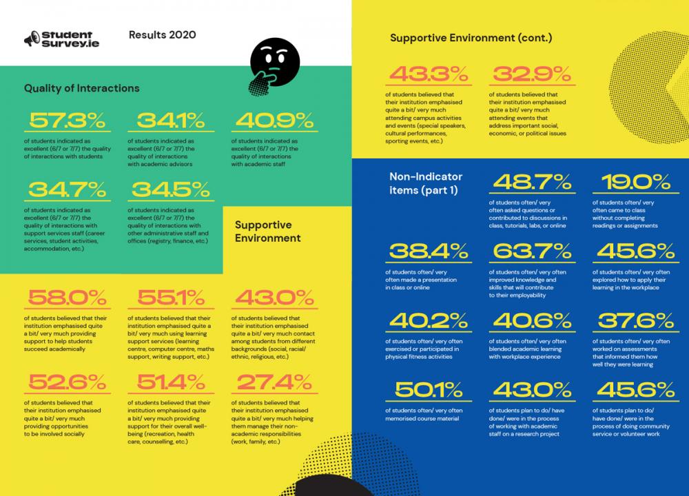 StudentSurvey.ie Results 2020 part 2