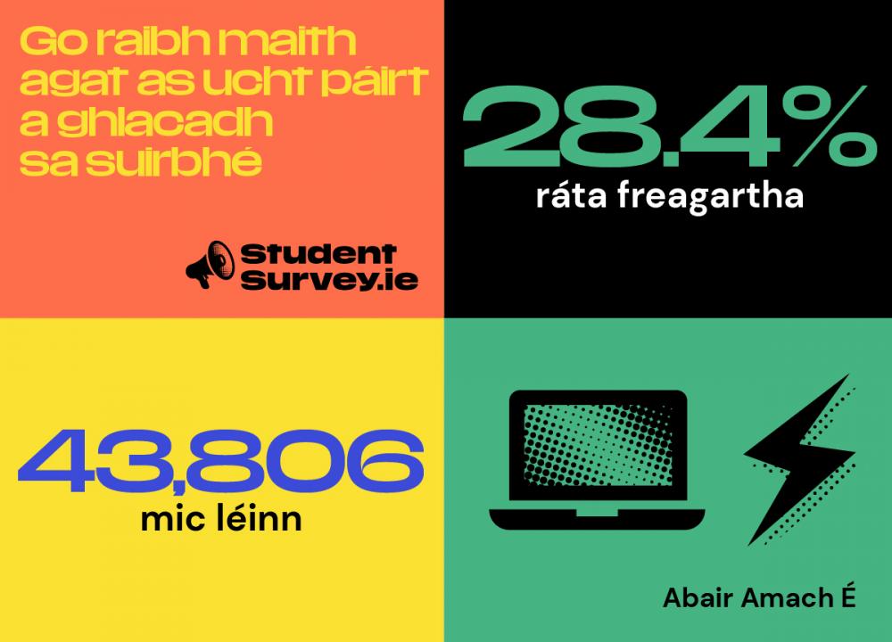 StudentSurvey.ie Response Rate 2021