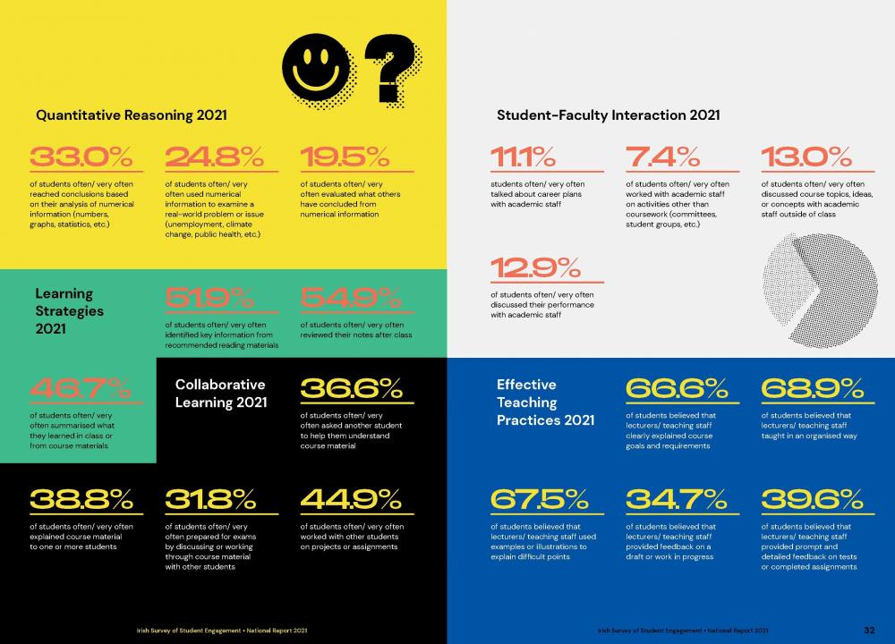 StudentSurvey.ie Results 2021 Pull-Out part 2