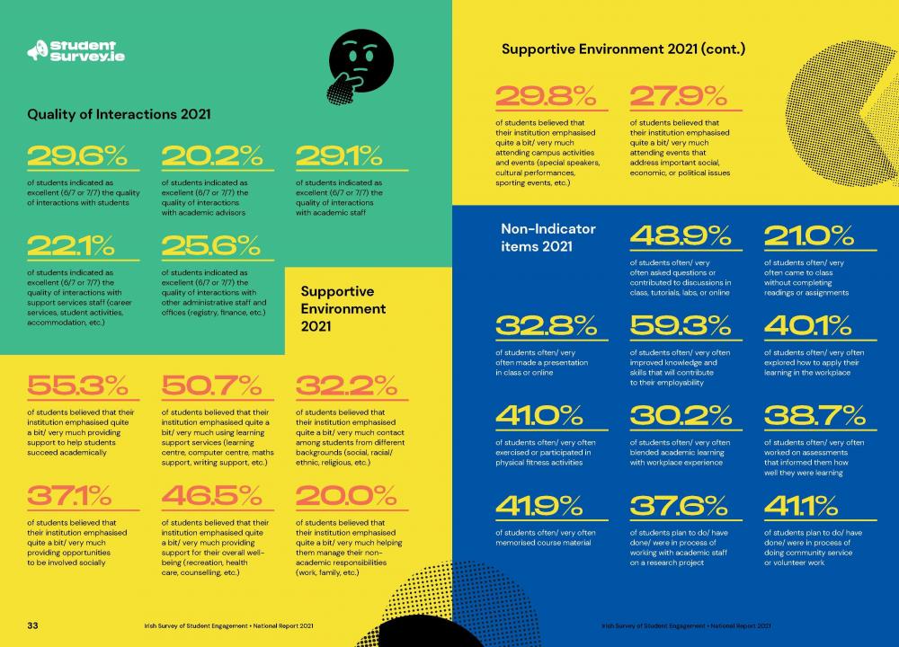 StudentSurvey.ie Results 2021 Pull-Out part 3