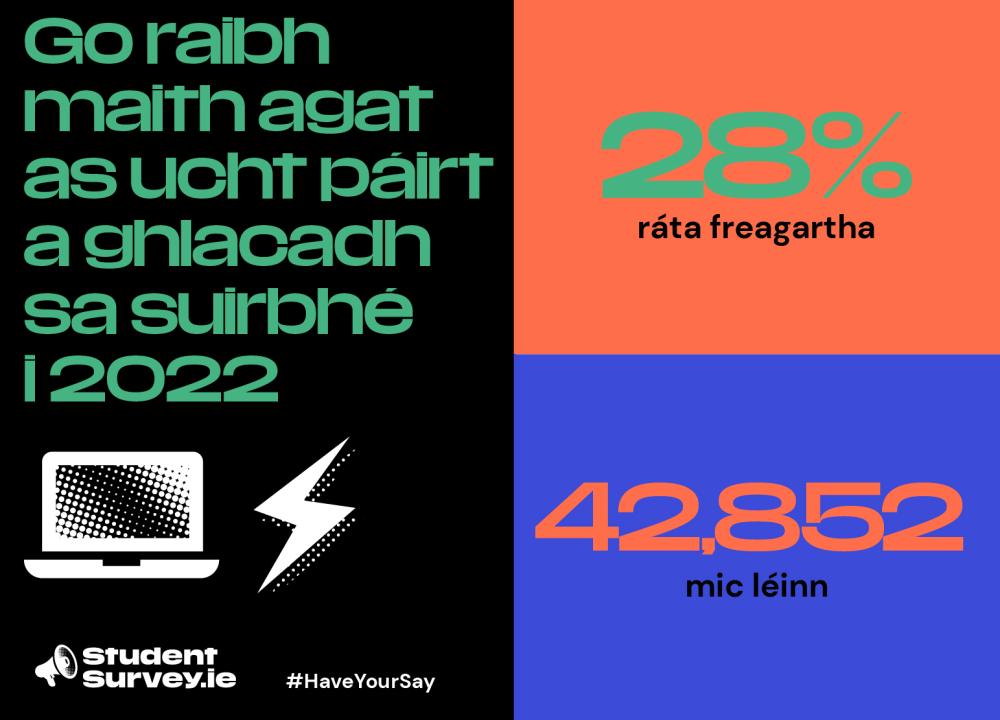 Graific leis an téacs - "Go raibh maith agat as ucht páirt a ghlacadh sa suirbhé i 2022". Ina theannta sin tá téacs - "28% ráta freagartha" agus "42,852 mic léinn".  