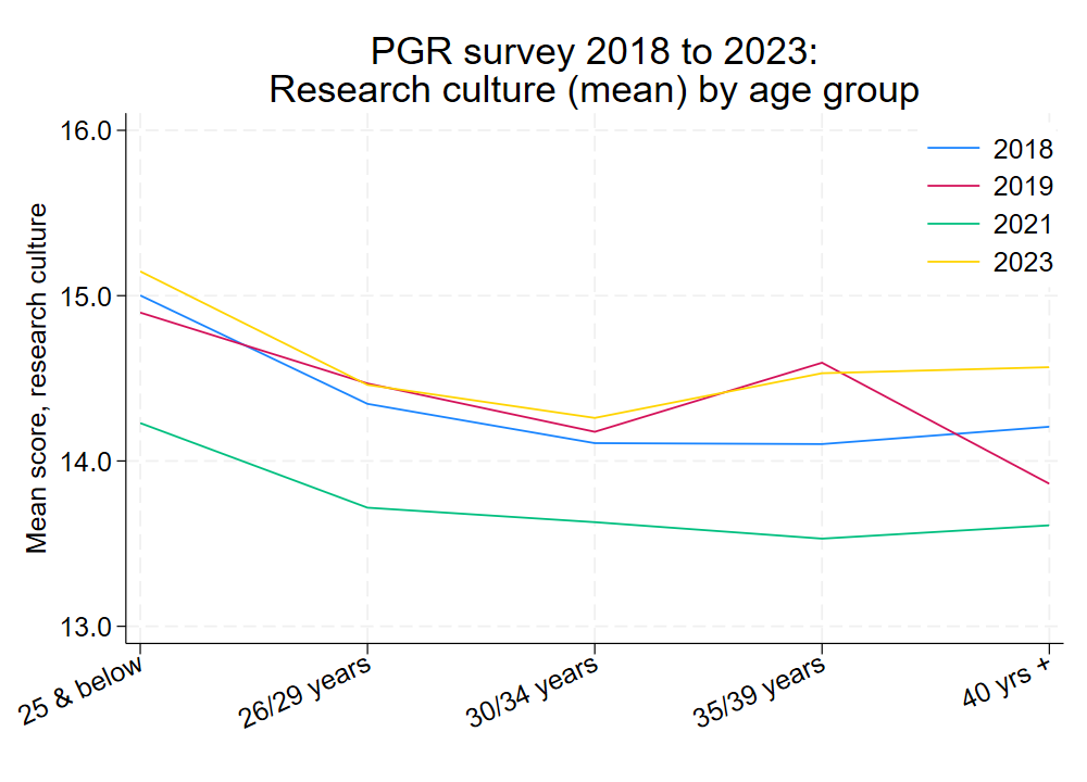 Research culture by age group
