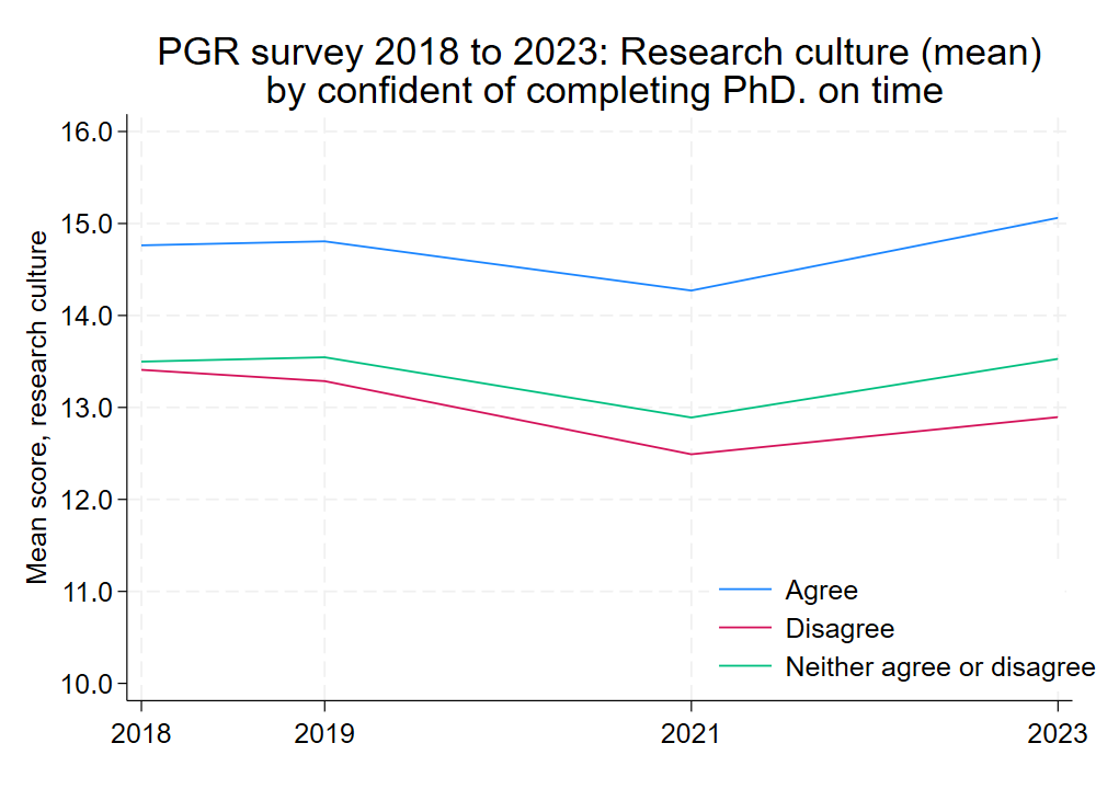 Research culture by  confidence in completing PhD. on time