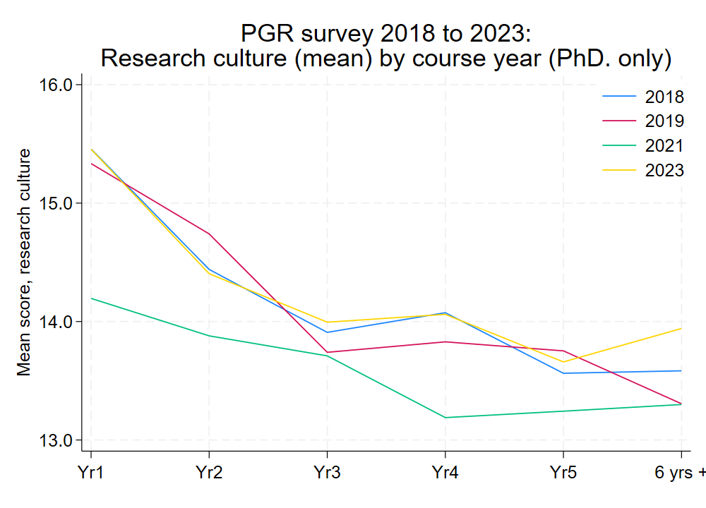 Research culture by PhD. course year