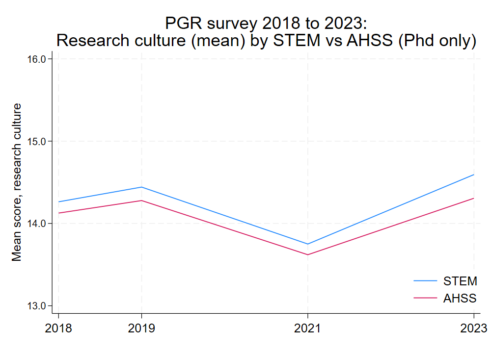 Research culture by field of study