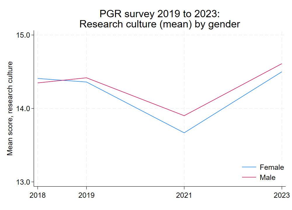 Research culture by gender