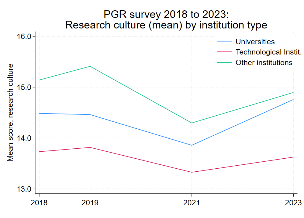 Research culture by  institution type