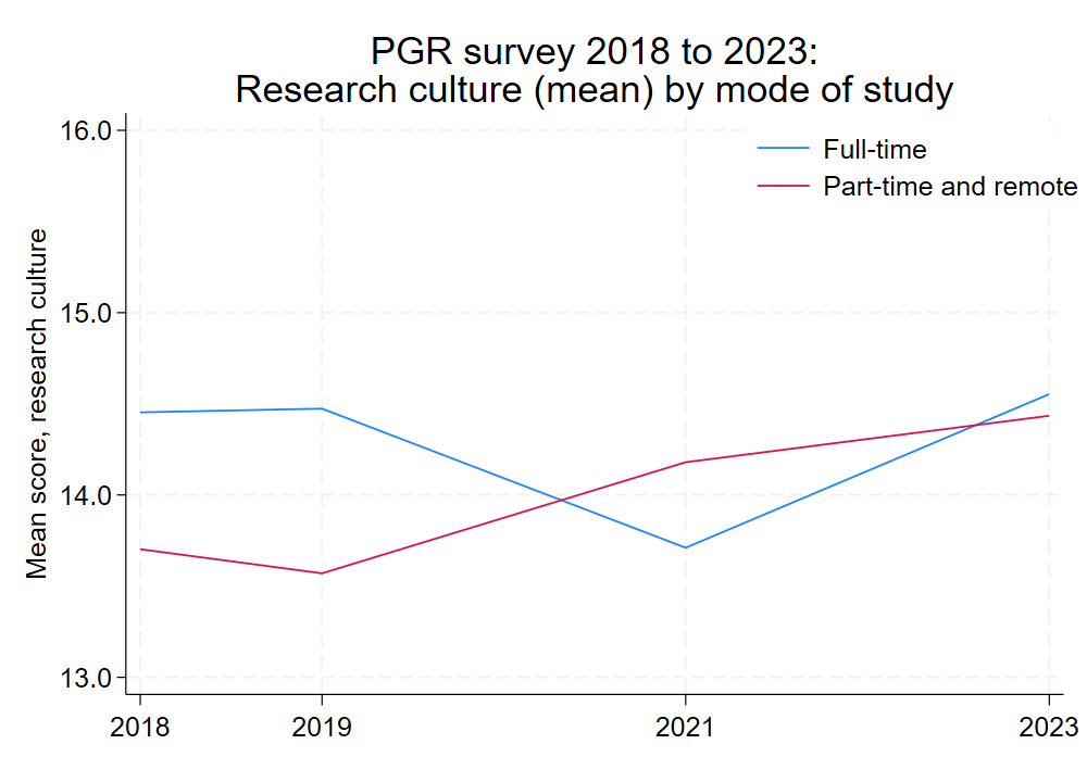 Research culture by  mode of study