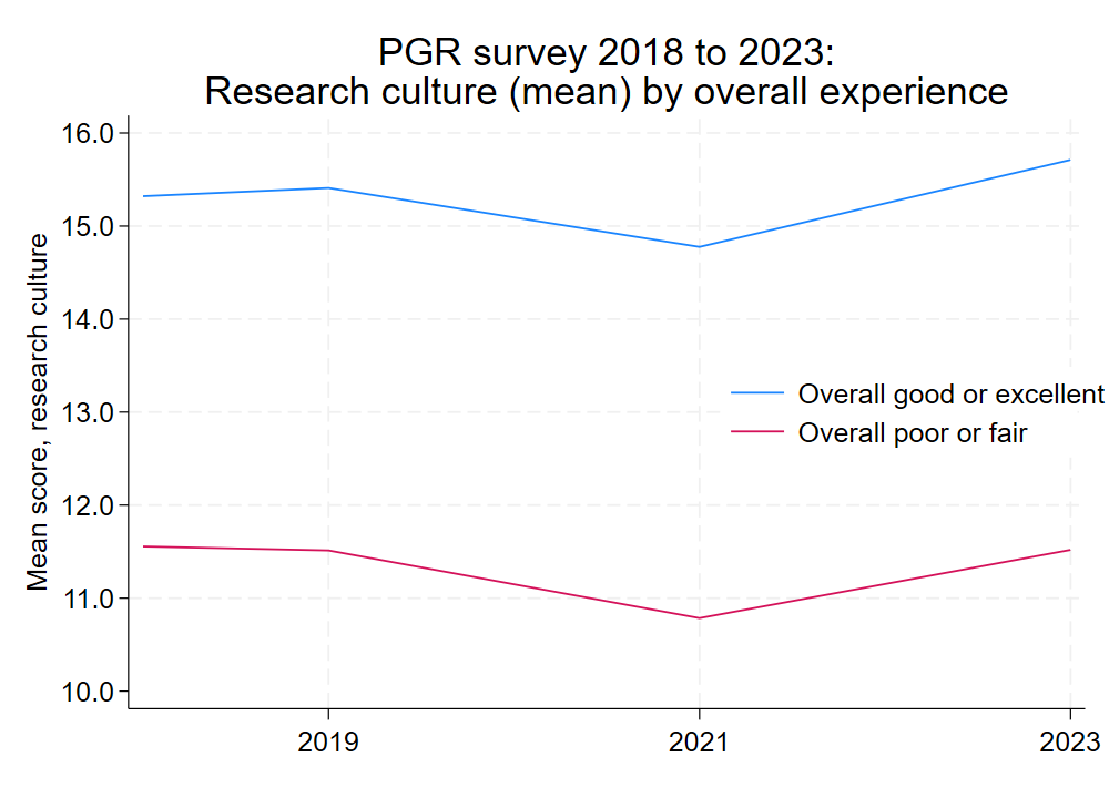 Research culture by overall experience