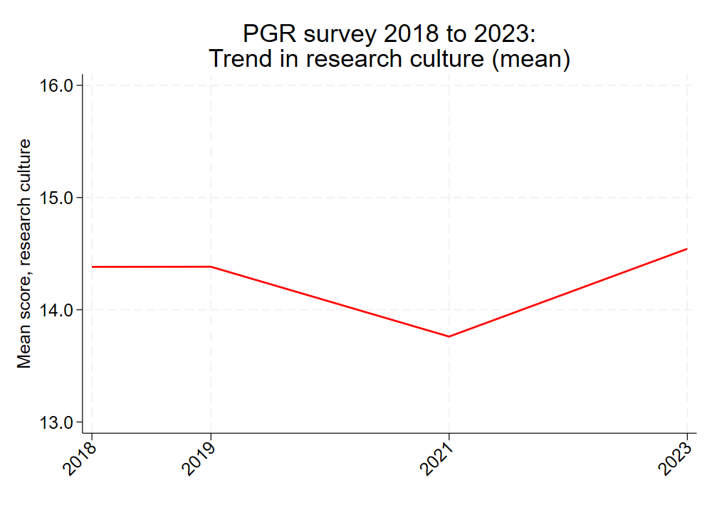 Overall research culture