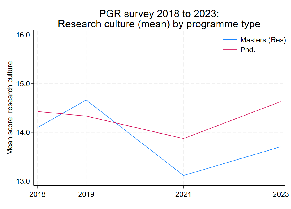 Research culture by programme type