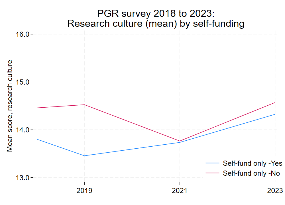Research culture by self funding