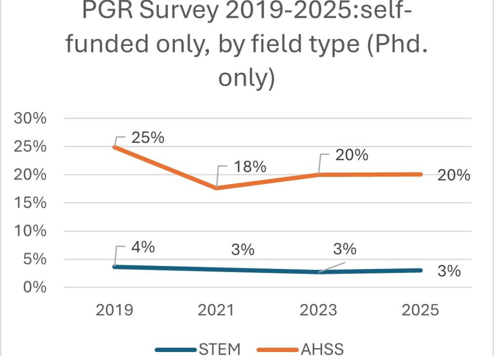Self-funding by field of study STEM vs AHSS