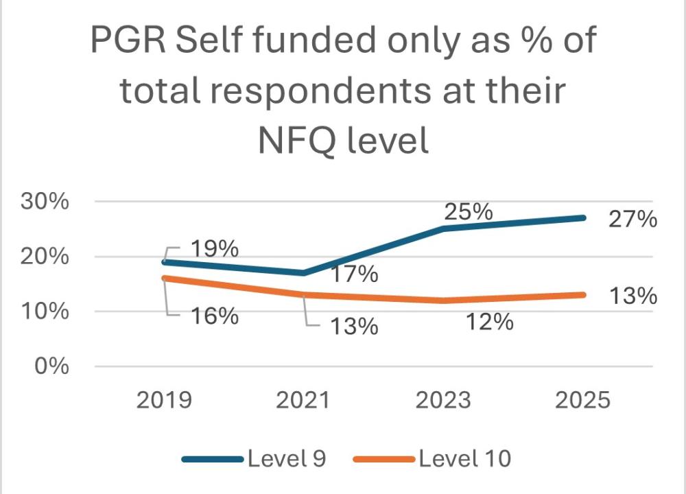 Self-funding by programme type NFQ 10 and 9