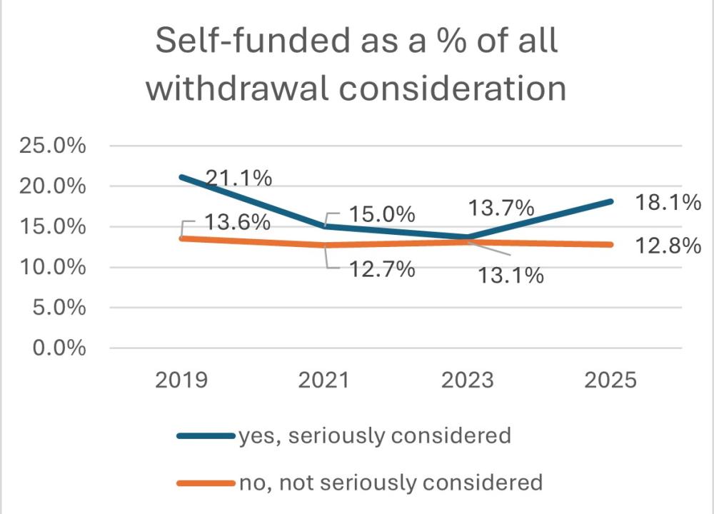 Self funders as a percentage of all considering withdrawal