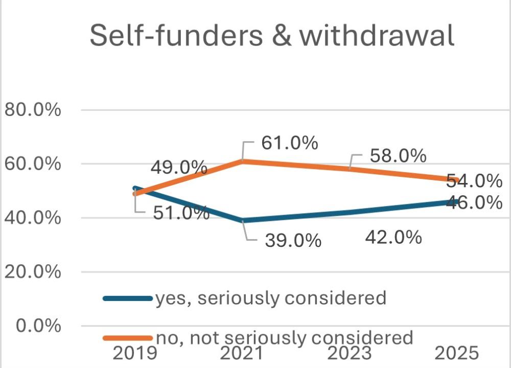 Self Funders who considered withdrawal