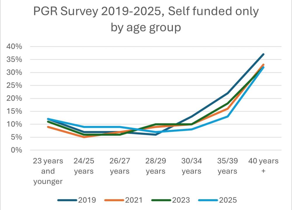 Self-funding by age group