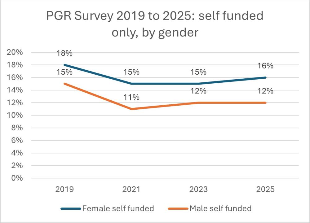 Self-funding by gender