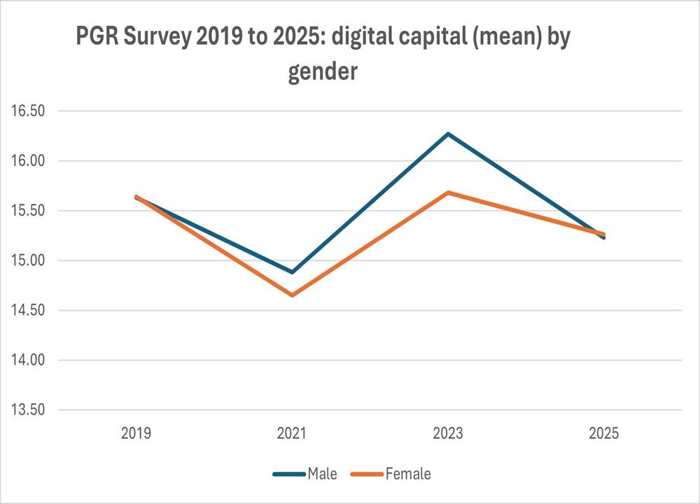 Digital capital by gender