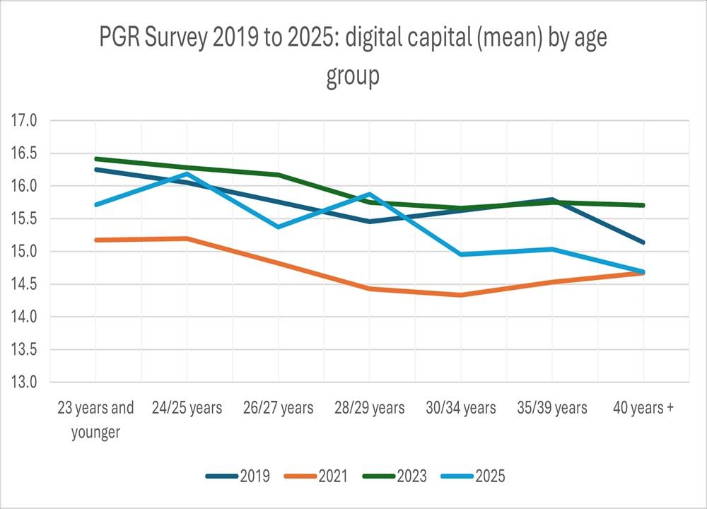 Digital capital by age group
