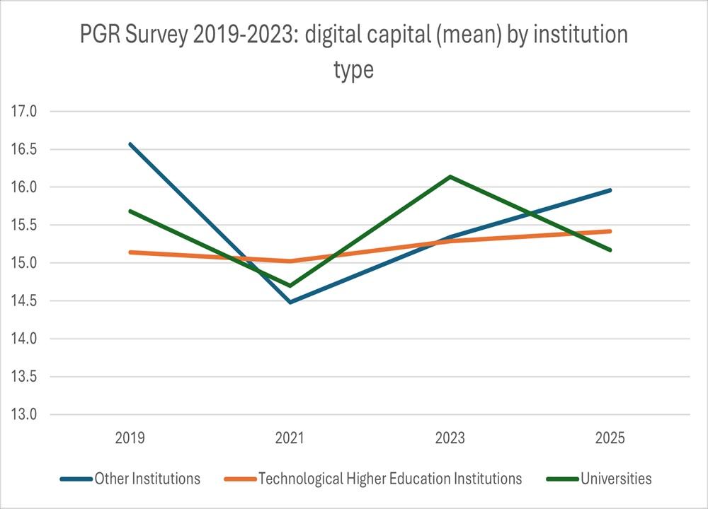 Digital capital by  institution type