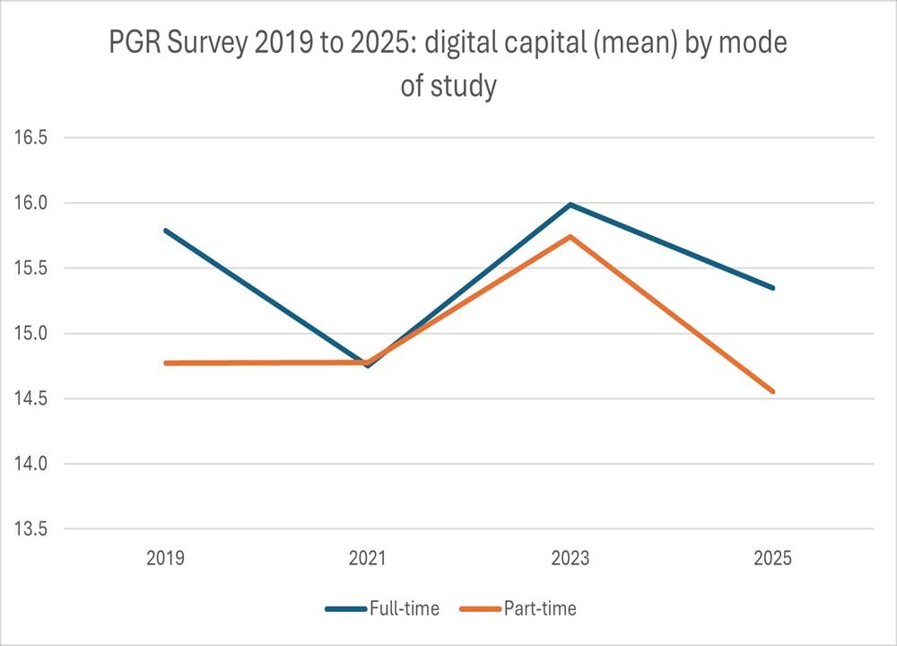 Digital capital by mode of study