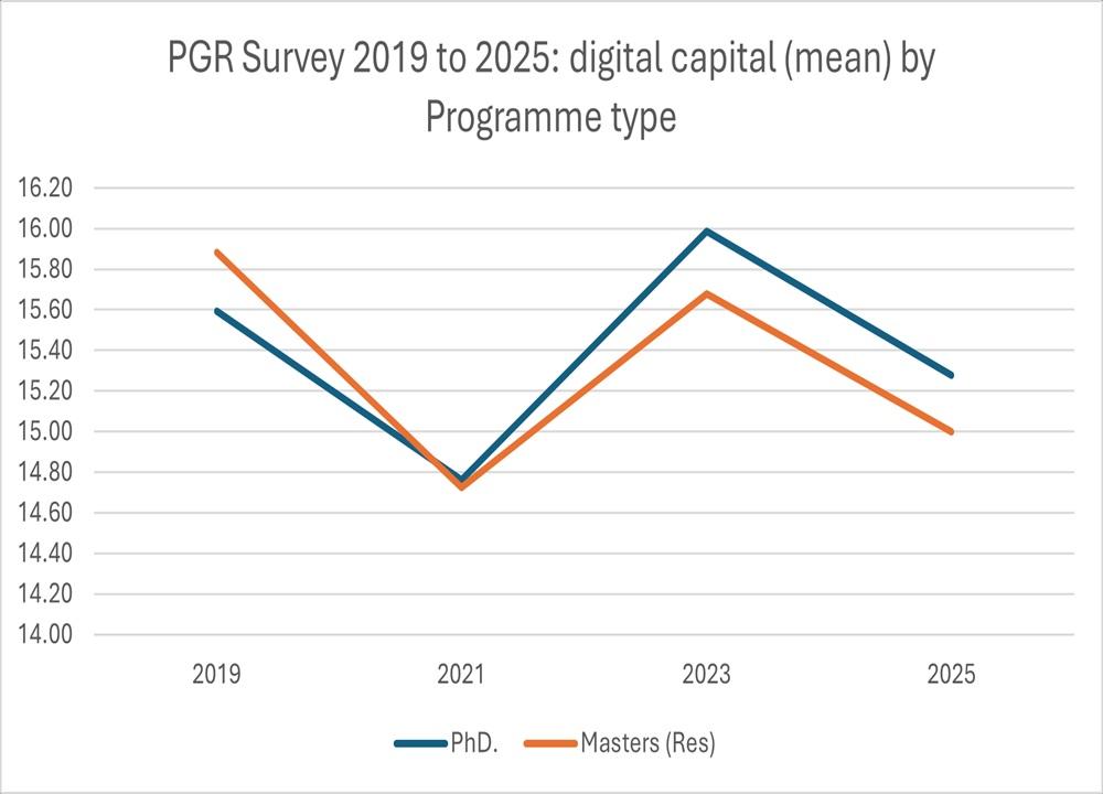 Digital capital by programme type