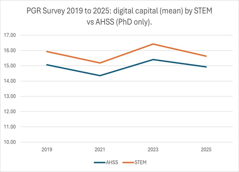 Digital capital by field of study