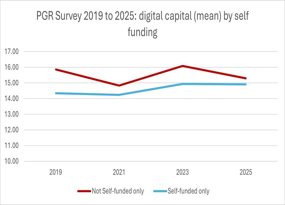 Digital capital by self funding