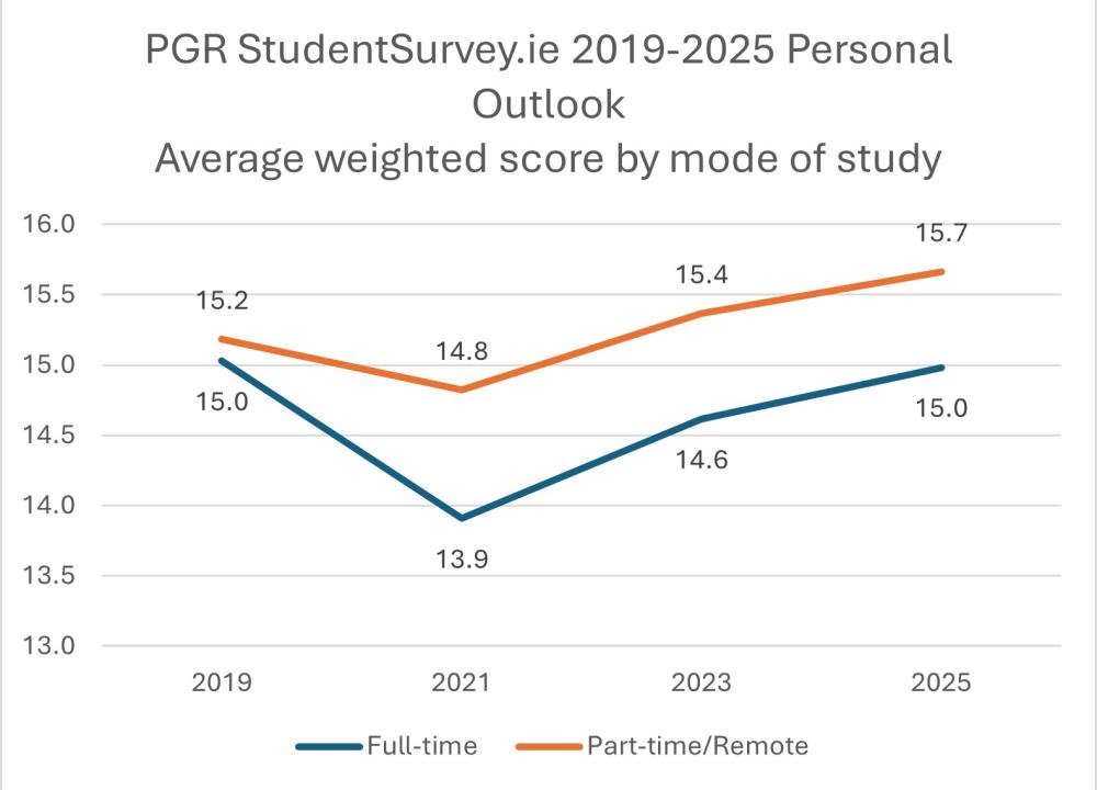 Personal outlook by mode of study