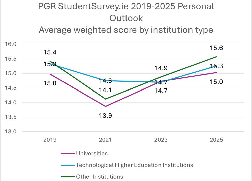 Personal outlook by institute type