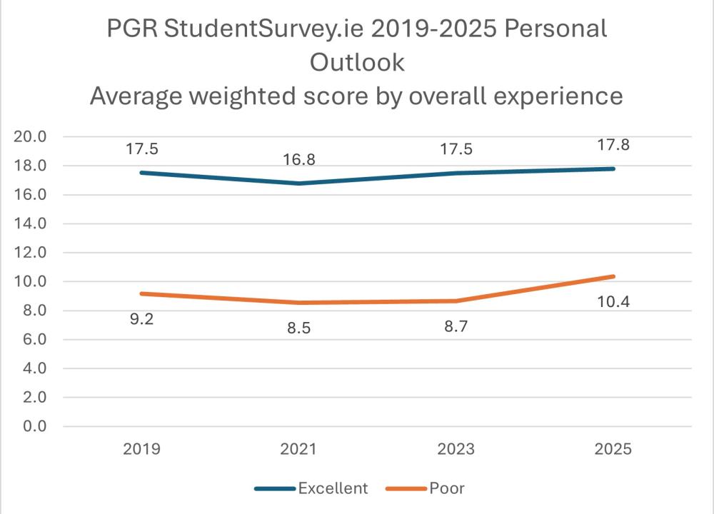 Personal outlook by overall experience