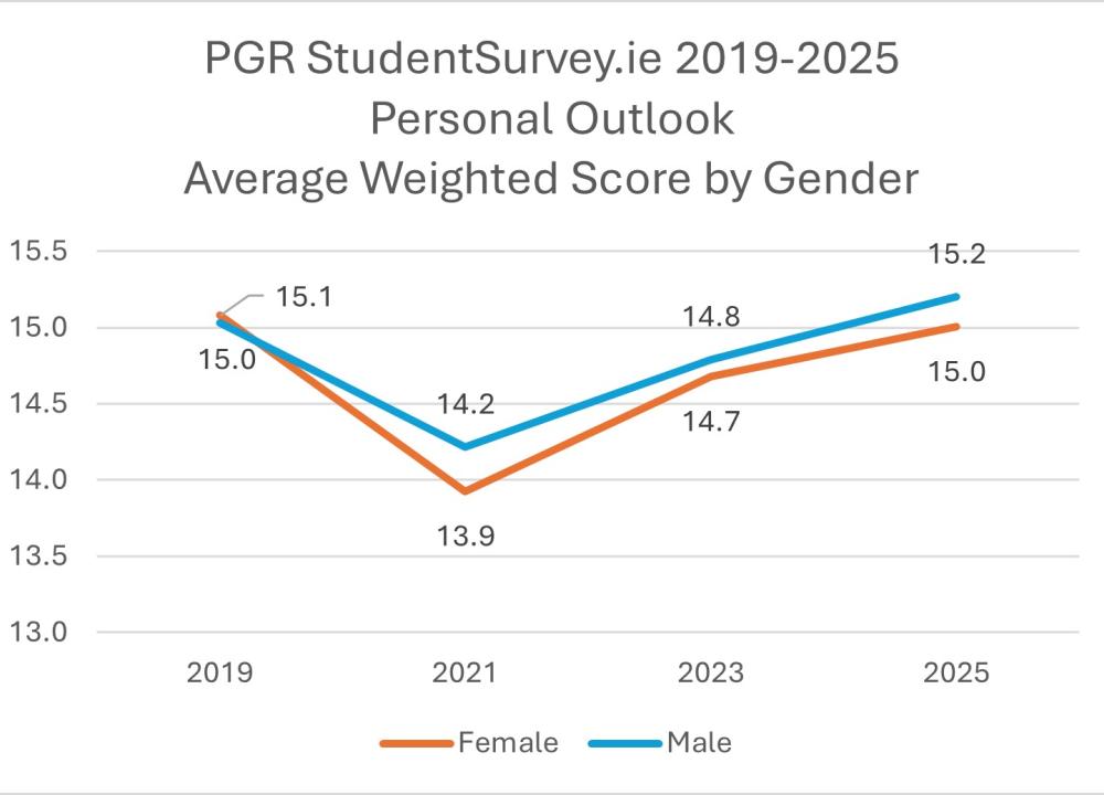 Personal outlook  by gender