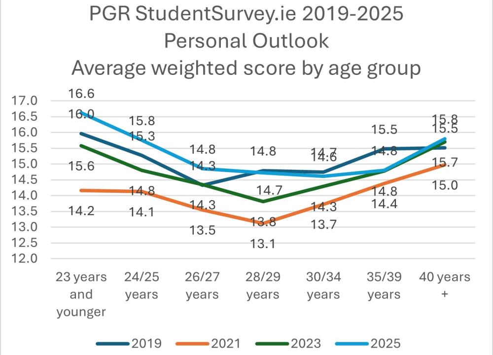 Personal outlook  by age group