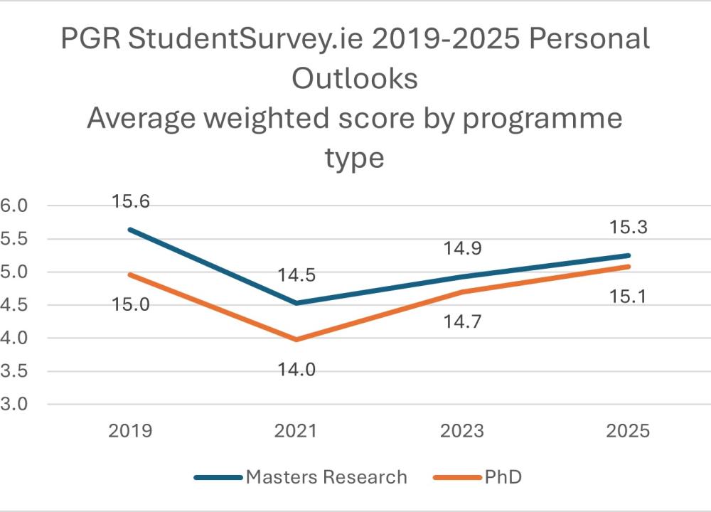 Personal outlook  by programme type